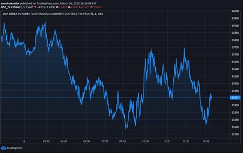 Dow jones futures buy & sell signal and news & videos, dow jones futures averages, returns & historical data. Dow Hits Longest Friday Losing Streak In 14 Years as Virus ...