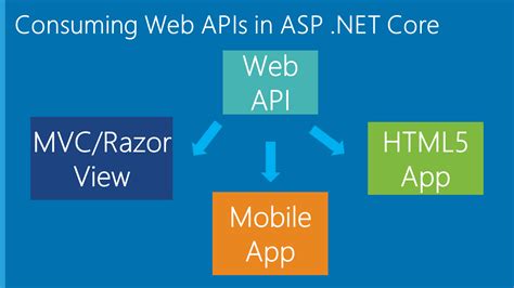 How To Implement Method In Web Api Dot Net Tutorials Asp Core Put
