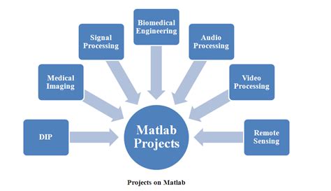 Projects On Matlab Project On Matlab Matlab Projects