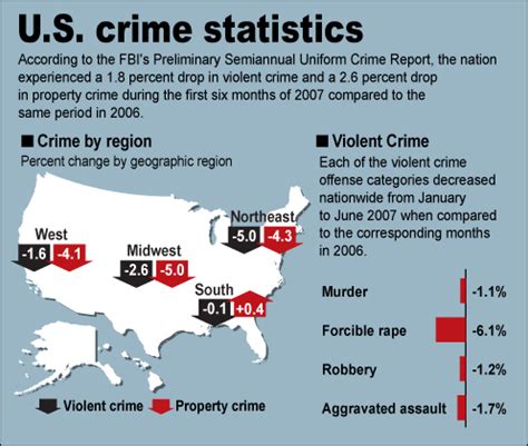 Html code (click to copy). FBI — Preliminary 2007 Crime Stats