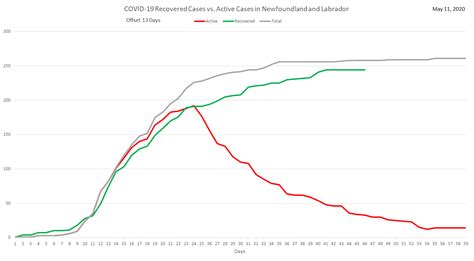 It is bordered by the atlantic ocean, labrador sea, gulf of st. 0 New Cases of COVID-19 in NL - Alert Level 4 (May 11 ...