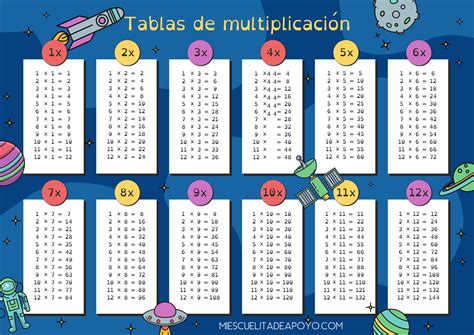 Las Tablas De Multiplicar Del Al Tablas De Multiplicar De Pr Tabla