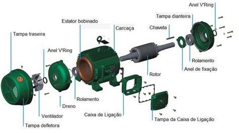 Partes constituintes do motor de indução trifásico Fonte Adaptado de