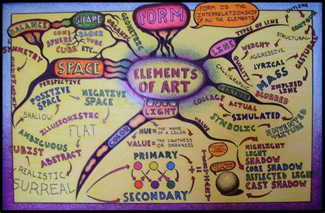 Michaels Prog Drum Blog Art Mind Map