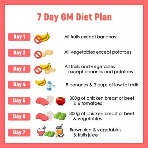 The Gm Diet Plan