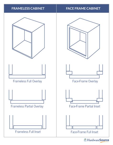 Framed cabinets attach the door hinges to the frame face and shelves, and are usually, but not always, adjustable. Selecting Cabinet Hinges in 2020 | Face frame cabinets ...