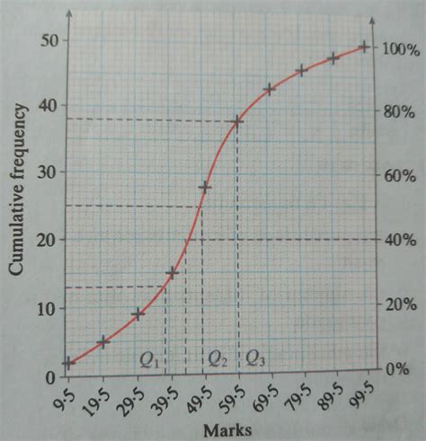 How To Draw A Cumulative Frequency Curve Locksurround