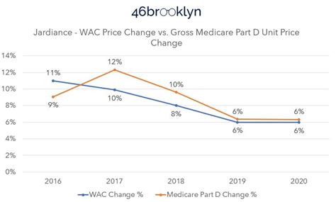 Medicare hits $200 billion in gross drug spend: Who gets the blame
