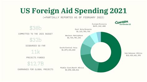Foreign Aid By Country Whos Getting The Most — And How Much