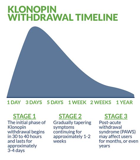 Klonopin Detox Guide Withdrawal Symptoms And Timeline