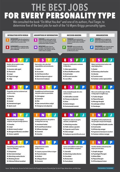The Best Jobs For Every Personality Type Personality Types Myers