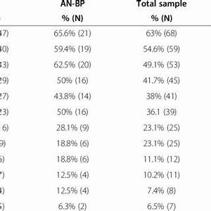 Psychosomatic Diagnoses Percentages Of Affected Patients For Each