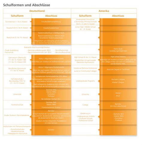 Es umfasst das schulwesen bzw. Schulen in Deutschland und den USA: Ein Vergleich - Teil 1 ...