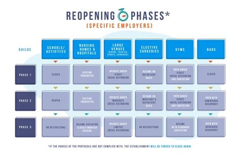 Reopening Phases Timeline Free Vector