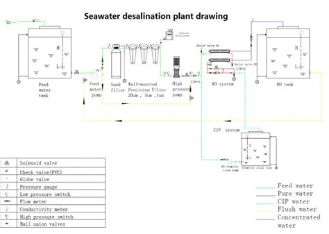 Seawater Desalination Ro Plant For Boats 1500 To 3000 Gpd System