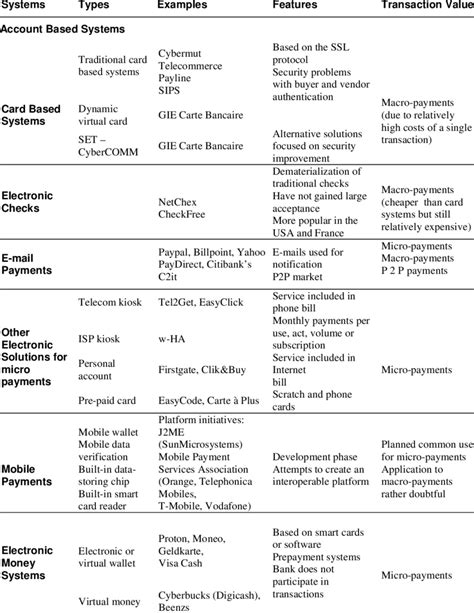 Payment Systems Characteristics Download Scientific Diagram
