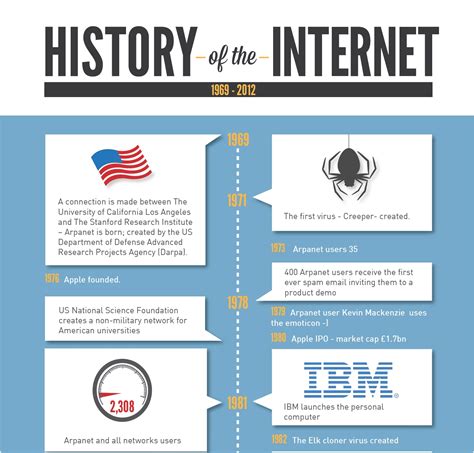 Internet History Infographic Only Infographic