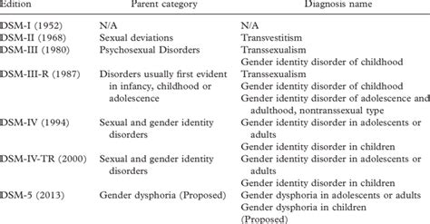 Gender Dysphoria In The Dsm Download Table