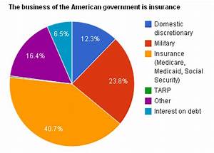 Us Federal Spending Pie Chart Outside The Beltway