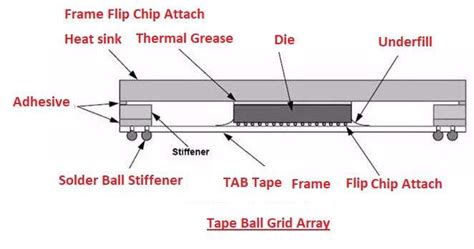 Tape Ball Grid Arraytbga Pcba Package Overview Fs Tech