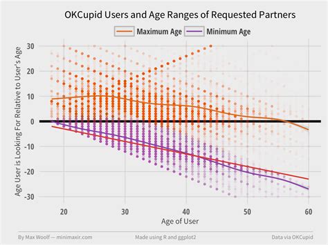 Formula For Dating Age Range Telegraph