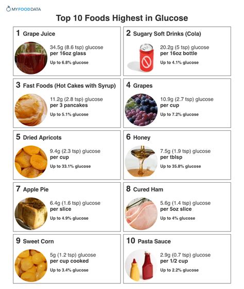 Top 10 Foods Highest In Glucose Glucose Foods High Glucose Glucose