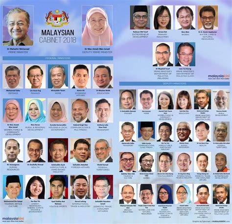 Pakatan Harapan Malaysian Cabinet 2018 Full List Of Ministers And