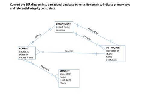 Solved Convert The EER Diagram Into A Relational Database Chegg