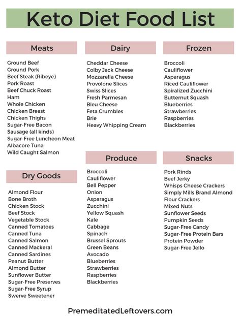 Net carbs is calculated by subtracting grams of fiber from grams of carbohydrates. How to Use a Printable Keto Diet Food List - Includes Free ...