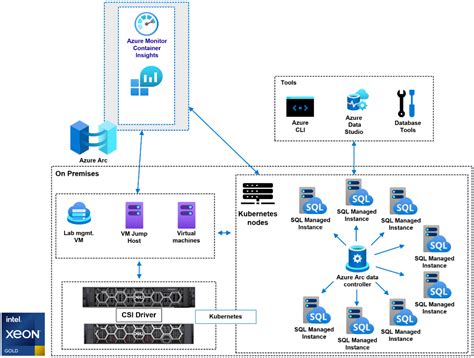 Lab Architecture Dell Powerstore With Azure Arc Enabled Data Services