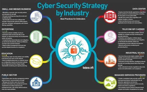 Cybersecurity Strategy Best Practices By Industry Cyber Security
