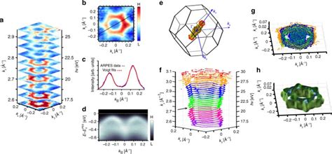 Mapping The Band Structure Of Gesbte Phase Change Alloys Around The
