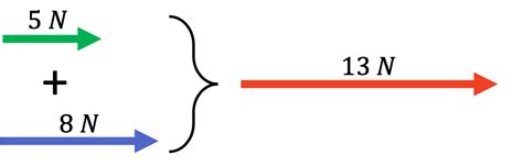 Cómo calcular la Fuerza Resultante ejercicios resueltos