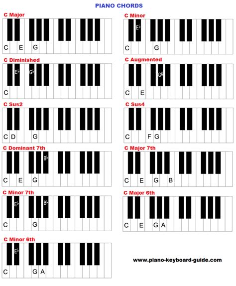 C Major Scale Piano Chords Piano Sheet Music Symbols