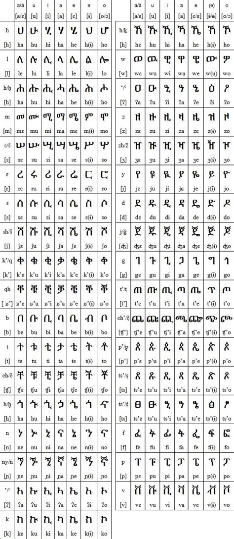 Amharic Alphabet Symbols Alphabet Code Adinkra Symbols Alphabet