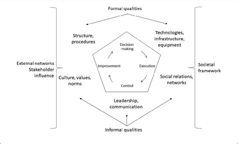 The Pentagon Model With Five Key Organisational Aspects Structure