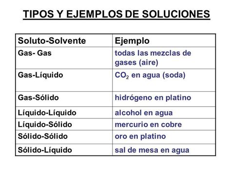 Ejemplos De Solucion Solido En Solido En Liquido L Quido En Liquido Gas