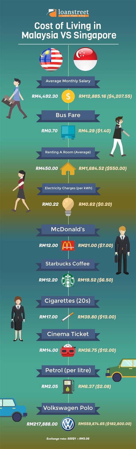 Sgd400 transport i have lived in singapore for 8 years. Cost of living In Malaysia vs Singapore