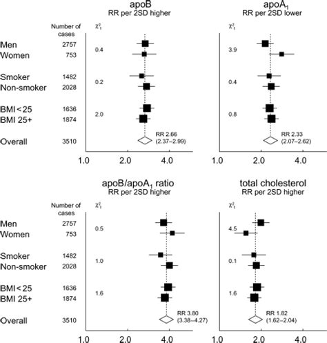 Effects Of Sex Smoking And Body Mass Index On Relative Risk Per 2sd