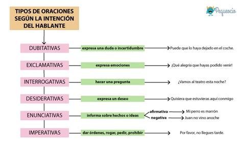 Tipos De Oraciones Explicación Resumen Y Ejemplos Pequeocio