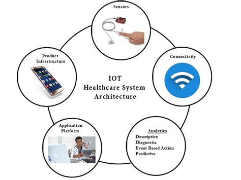 Iot Healthcare Javatpoint