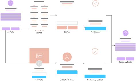 User Flow Software For Mobile App