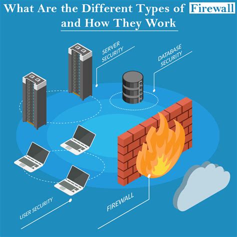 What Are The Different Types Of Firewall And How They Work Leonid Storm