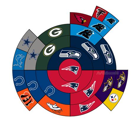 Playoffs are wide open with top teams advancing to divisional round. 2014 NFL Playoff Circle Bracket (Starts at Week 17) : nfl