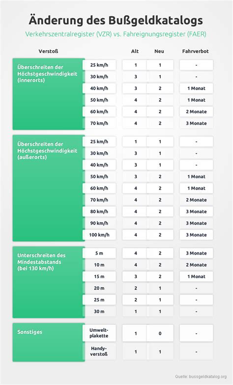 Bußgeldrechner zeigt ihnen übersichtlich, welche bußgelder, punkte oder gar fahrverbote für welche. Kostenlose Infografiken zum Downloaden - Bußgeldkatalog.org