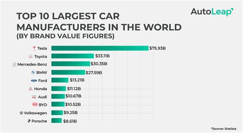 Top 10 Largest Car Manufacturers By Brand Value