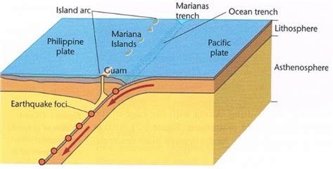 Convergingdestructive Boundary Plate Tectonics
