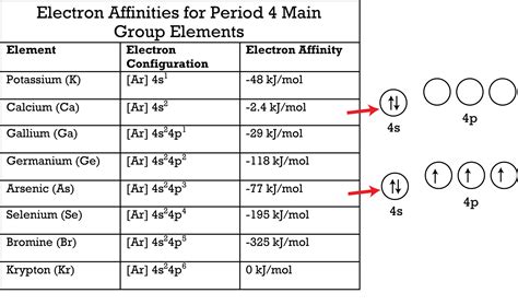 Maybe you would like to learn more about one of these? Periodic Trends in Electron Affinity | CK-12 Foundation