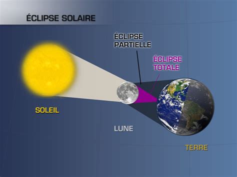 A solar eclipse occurs when a portion of the earth is engulfed in a shadow cast by the moon which fully or partially blocks sunlight. Actualité Météo : Cette nuit : la plus longue éclipse ...
