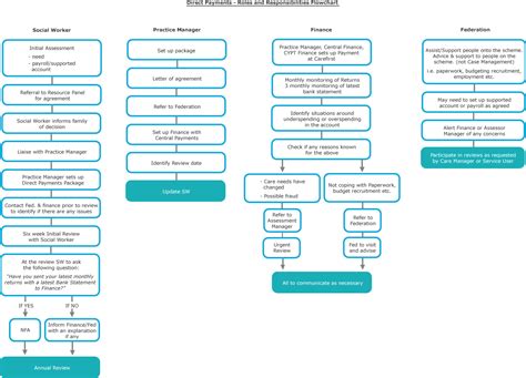 Roles And Responsibilities Flowchart Template